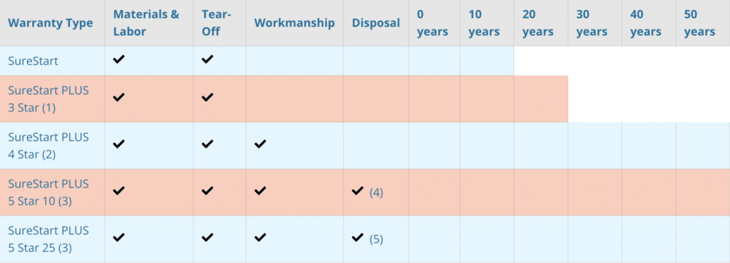 CertainTeed SureStart Warranty